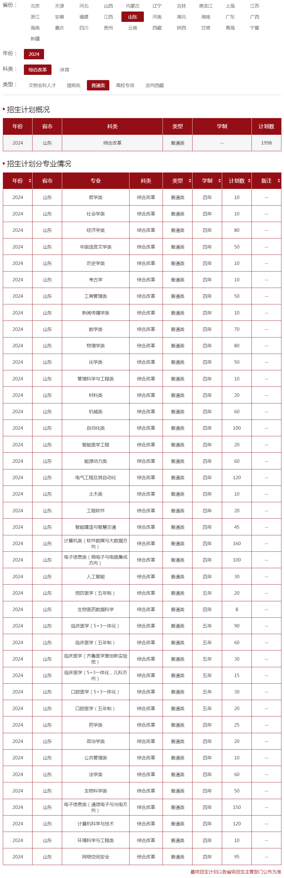 山東大學2024年招生計劃（山東 綜合改革 普通類）.jpg