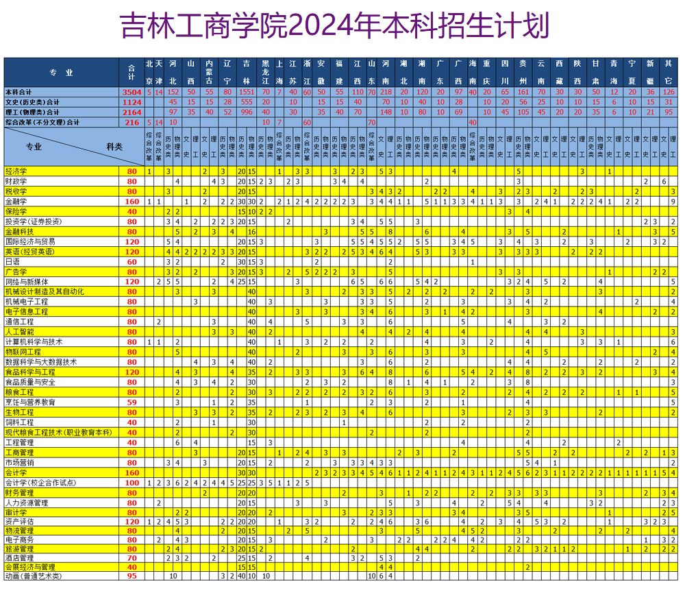 吉林工商學院2024年本科招生計劃.jpg