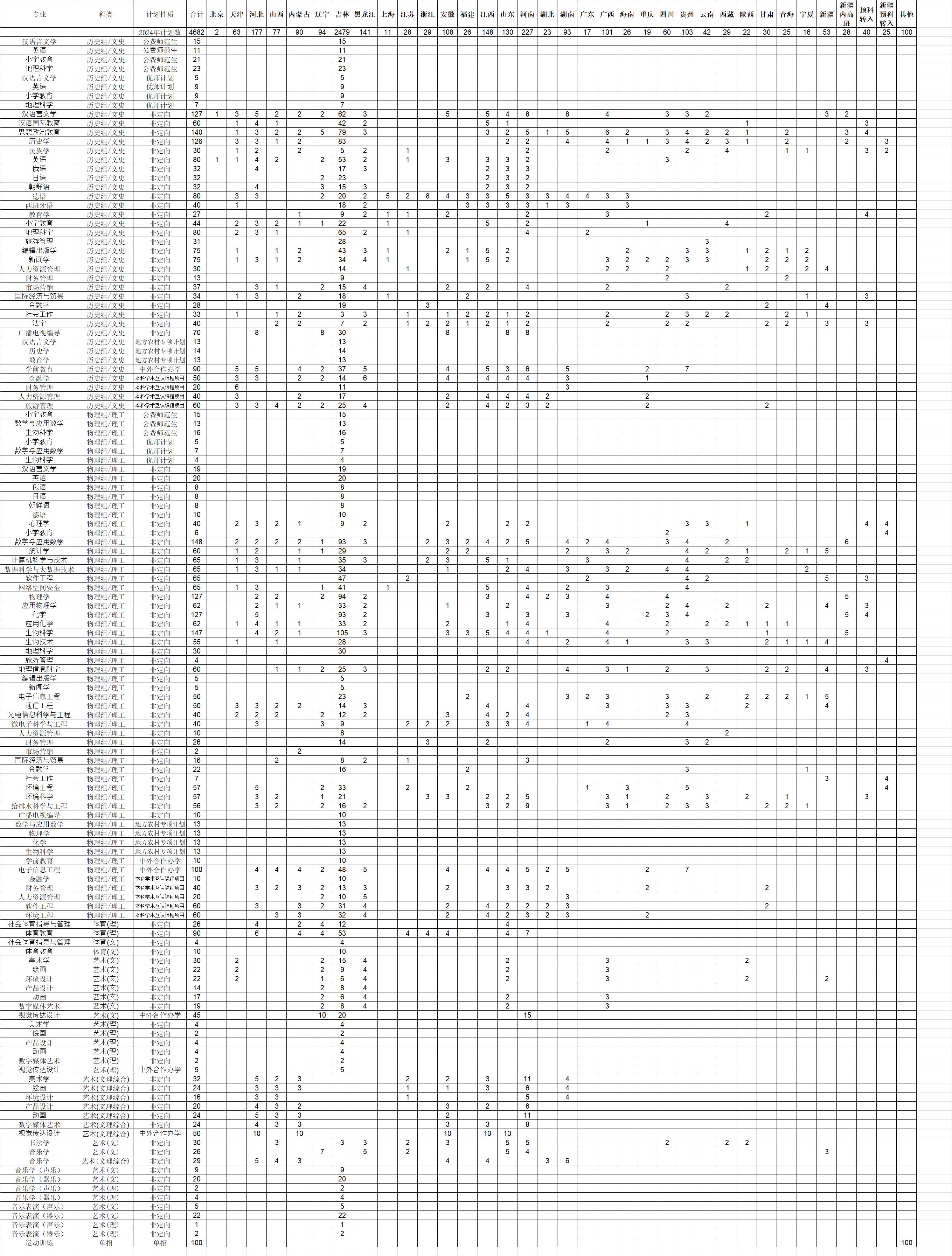 吉林師范大學2024年本科招生計劃一覽表.jpg