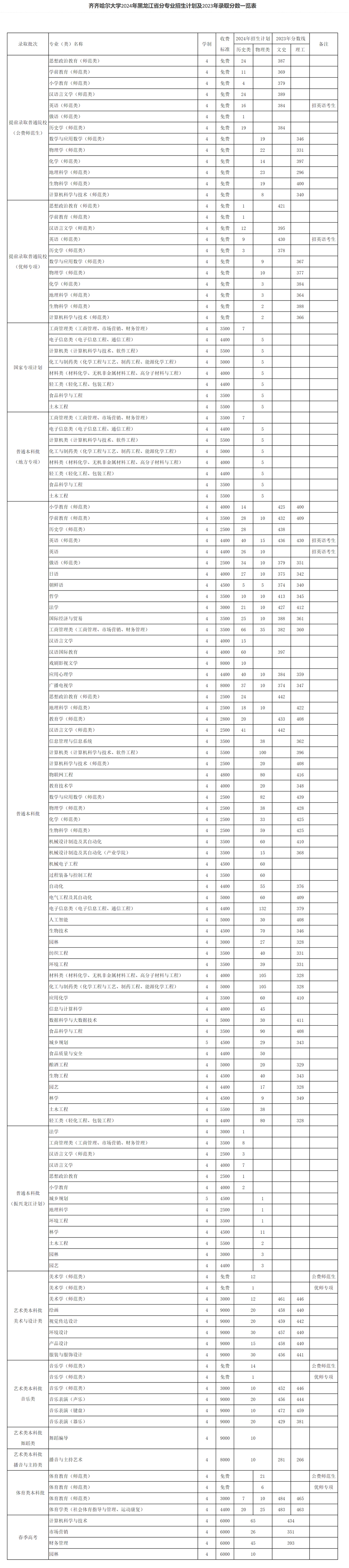 齊齊哈爾大學2024年招生計劃（點擊查看原文）.jpg