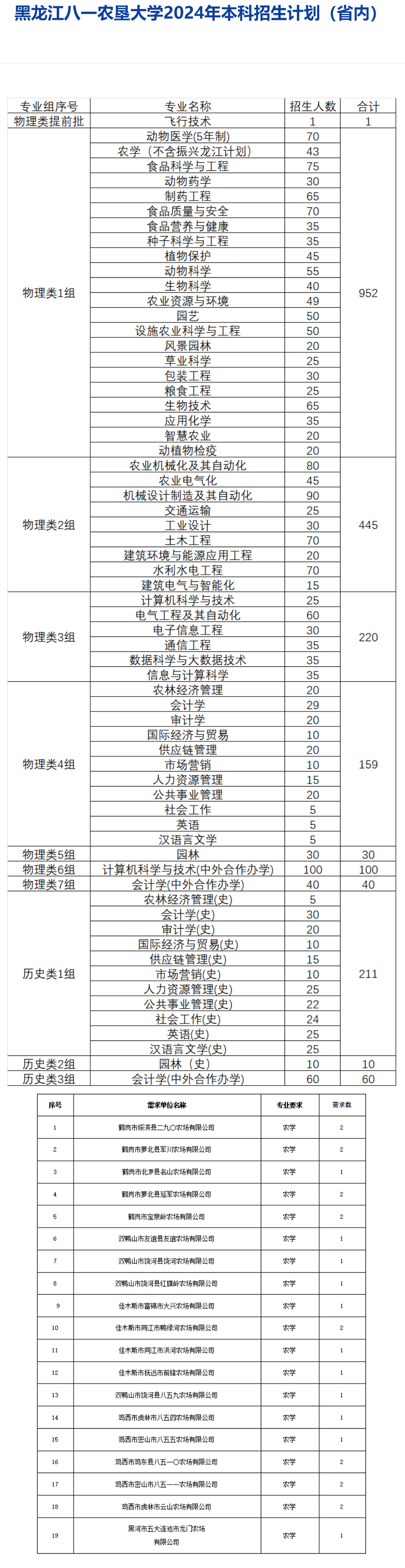 黑龍江八一農墾大學2024年本科招生計劃.jpg