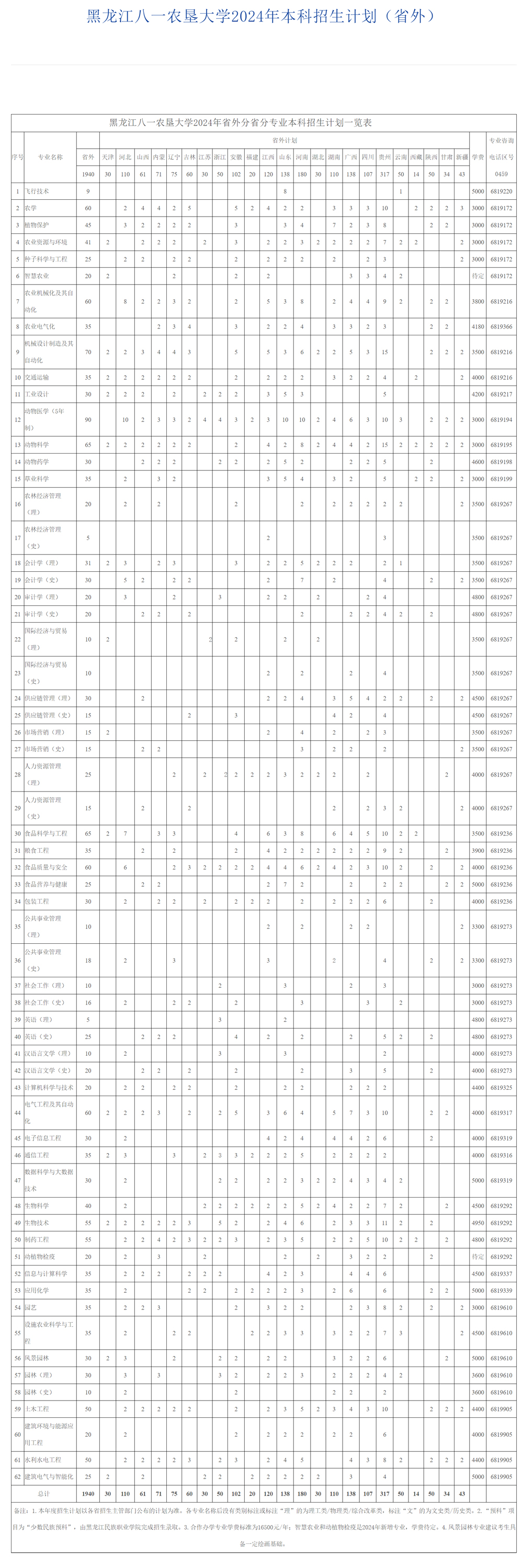 黑龍江八一農墾大學2024年本科招生計劃1.jpg
