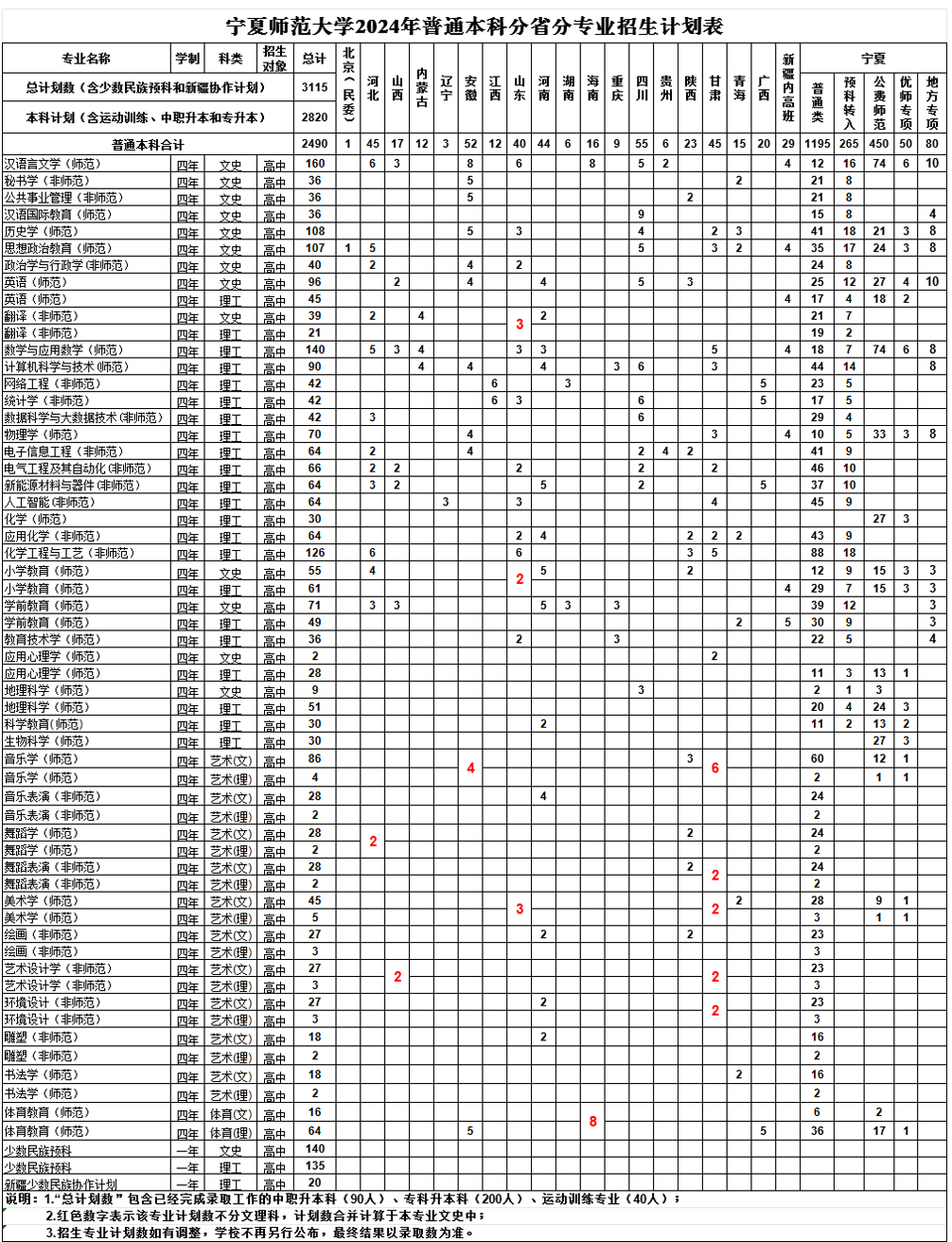 寧夏師范學院2024年普通本科分省分專業招生計劃表.jpg