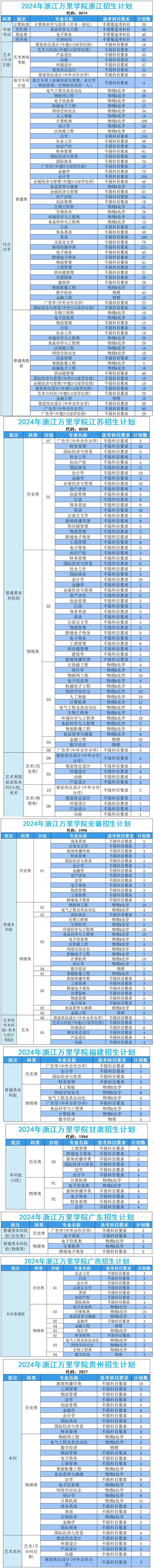 2024年浙江萬里學院招生計劃.jpg