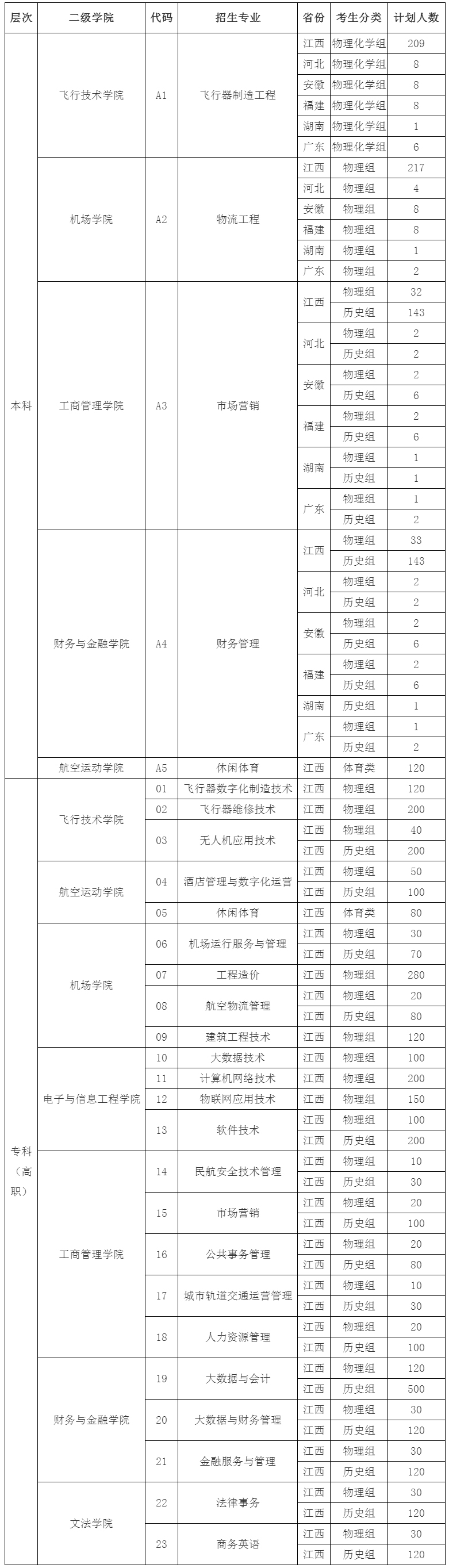 江西飛行學院2024年各專業各招生省份招生計劃.jpg