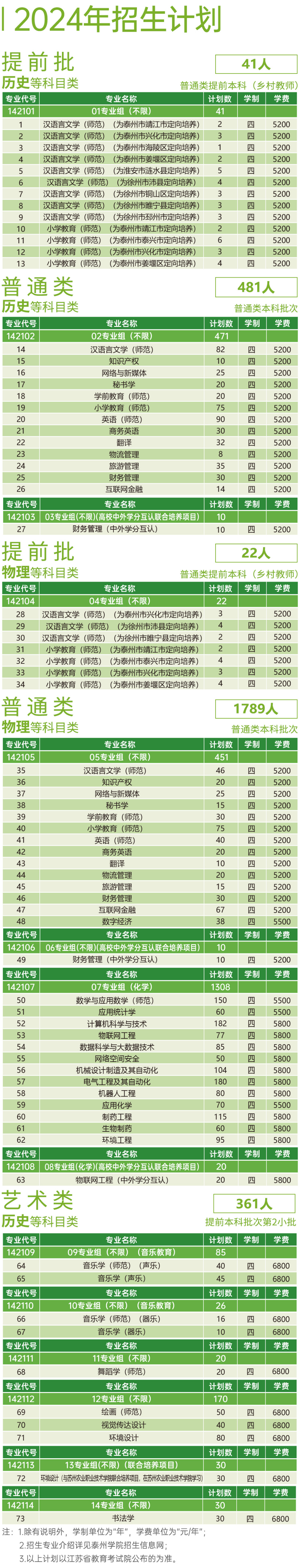 泰州學院2024年江蘇省招生計劃.jpg