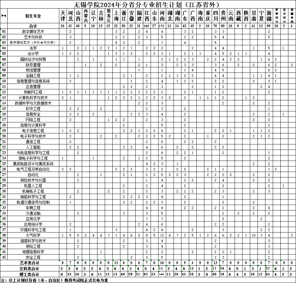 無錫學院2024年分省分專業招生計劃（江蘇省外）.jpg