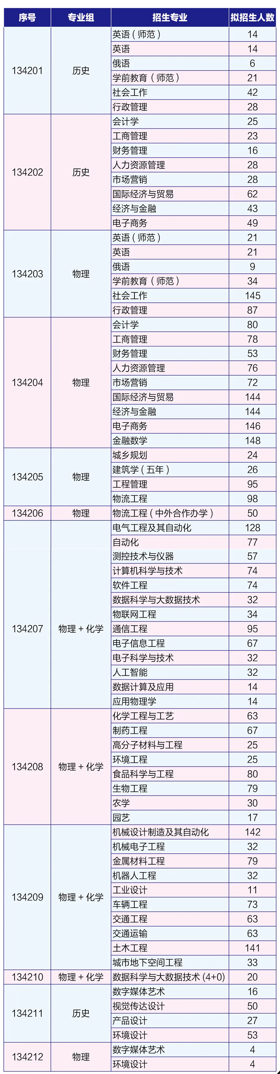 淮陰工學院2024年江蘇省招生計劃.jpg