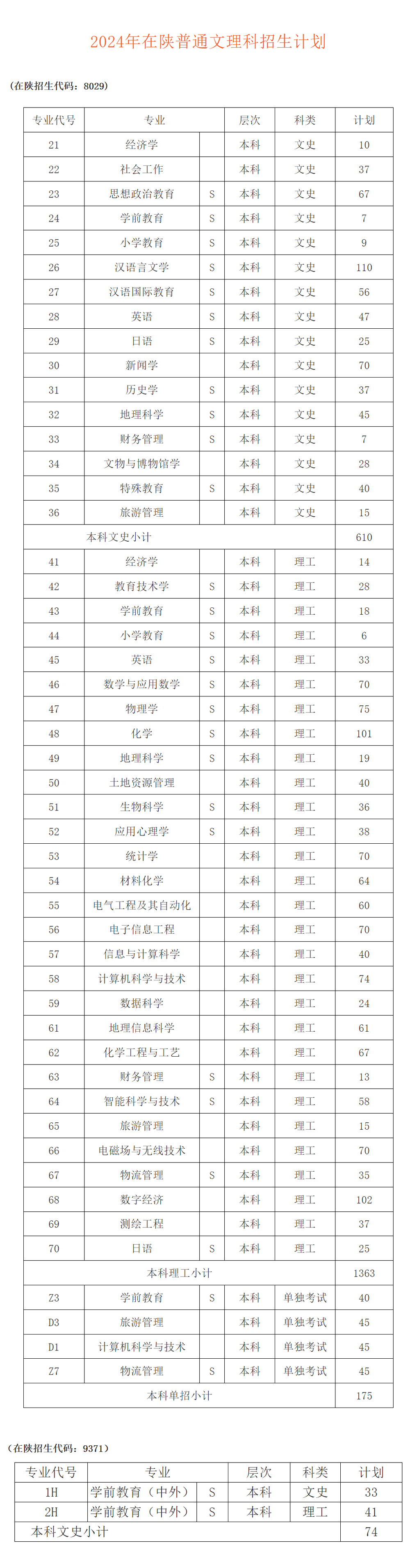 咸陽師范學院2024年在陜普通文理科招生計劃.jpg