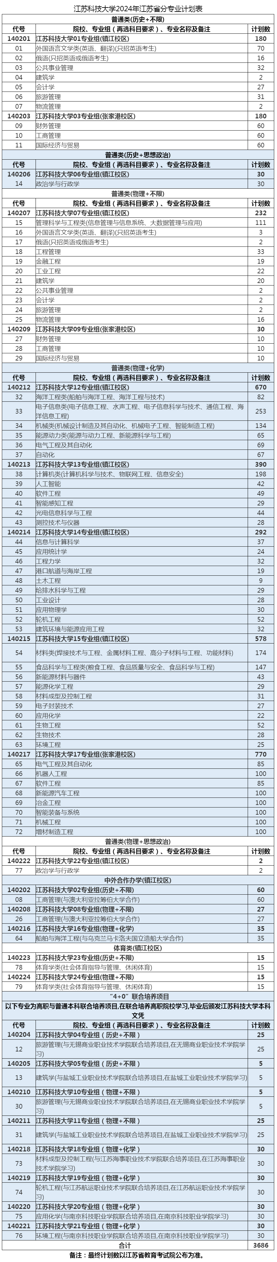 江蘇科技大學2024年江蘇省招生計劃.jpg