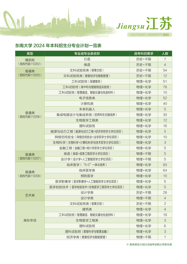 東南大學2024年江蘇省招生計劃.jpg