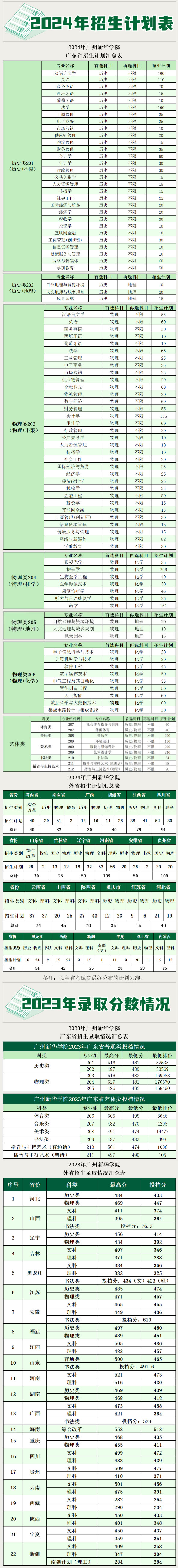 重磅！廣州新華學院2024年招生計劃公布！-招生辦.jpg