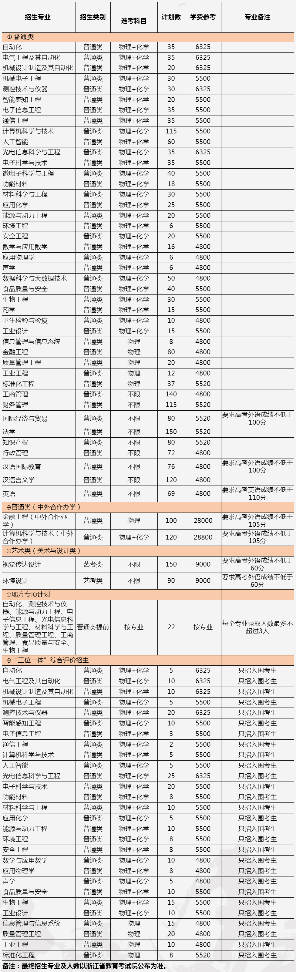 中國計量大學2024年招生來源計劃表（浙江?。?jpg