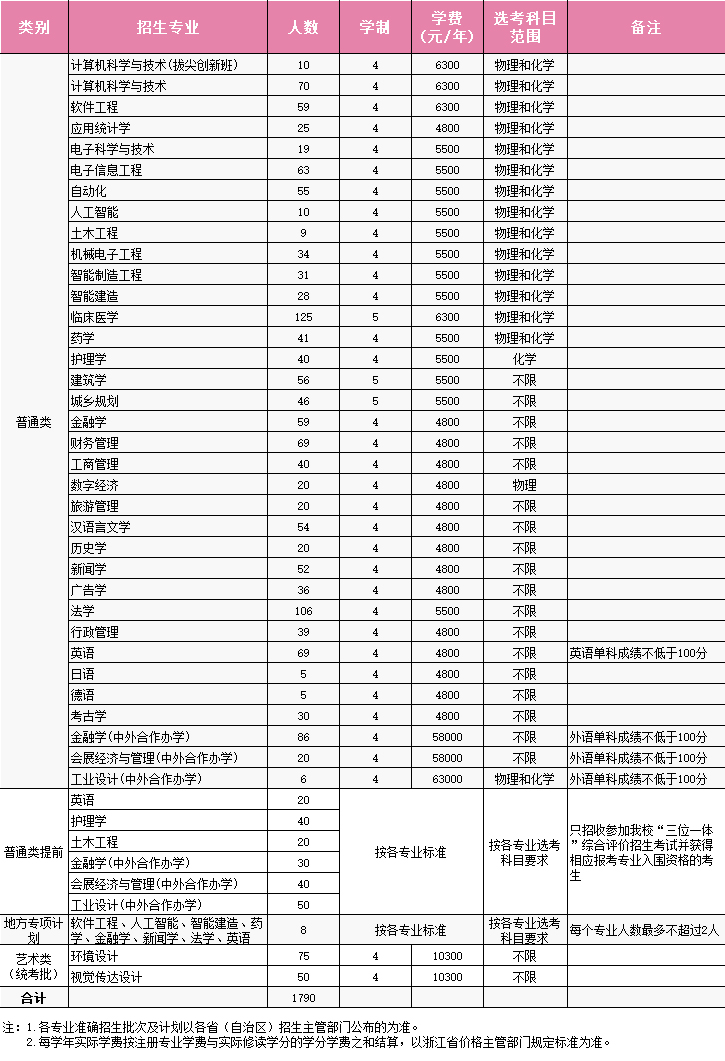 浙大城市學院2024年浙江招生計劃.jpg