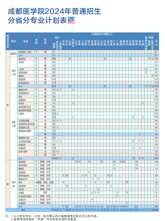 成都醫學院2024年普通招生分省分專業計劃表.jpg