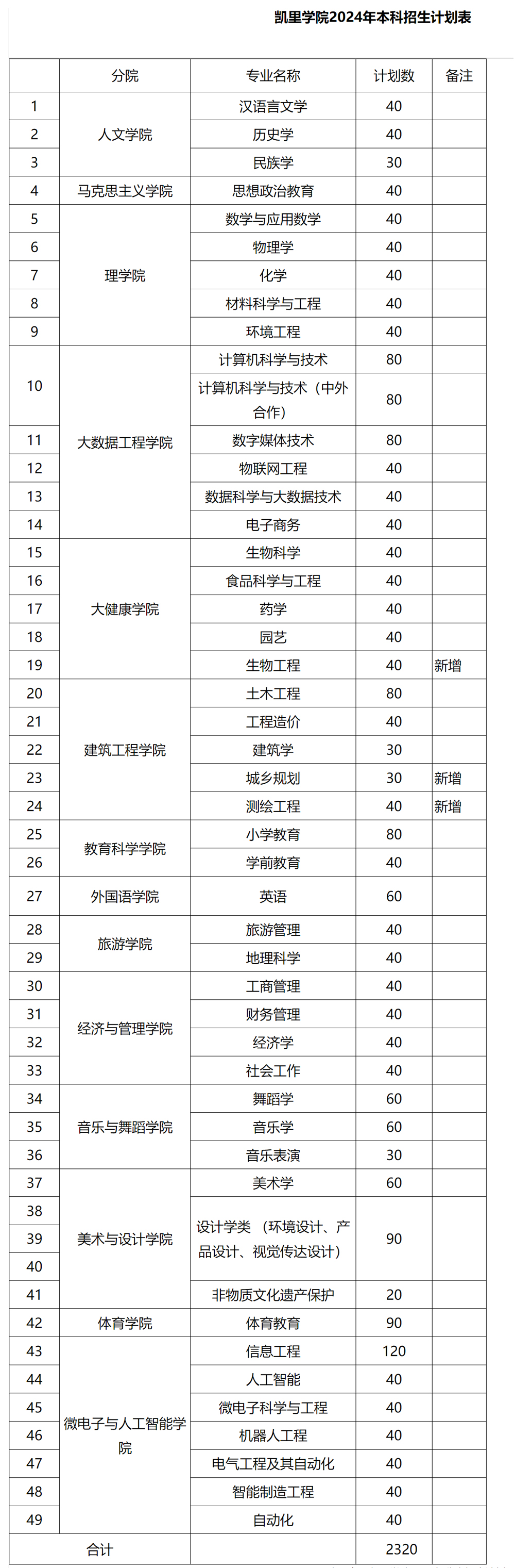 凱里學院2024年本科招生計劃表.jpg