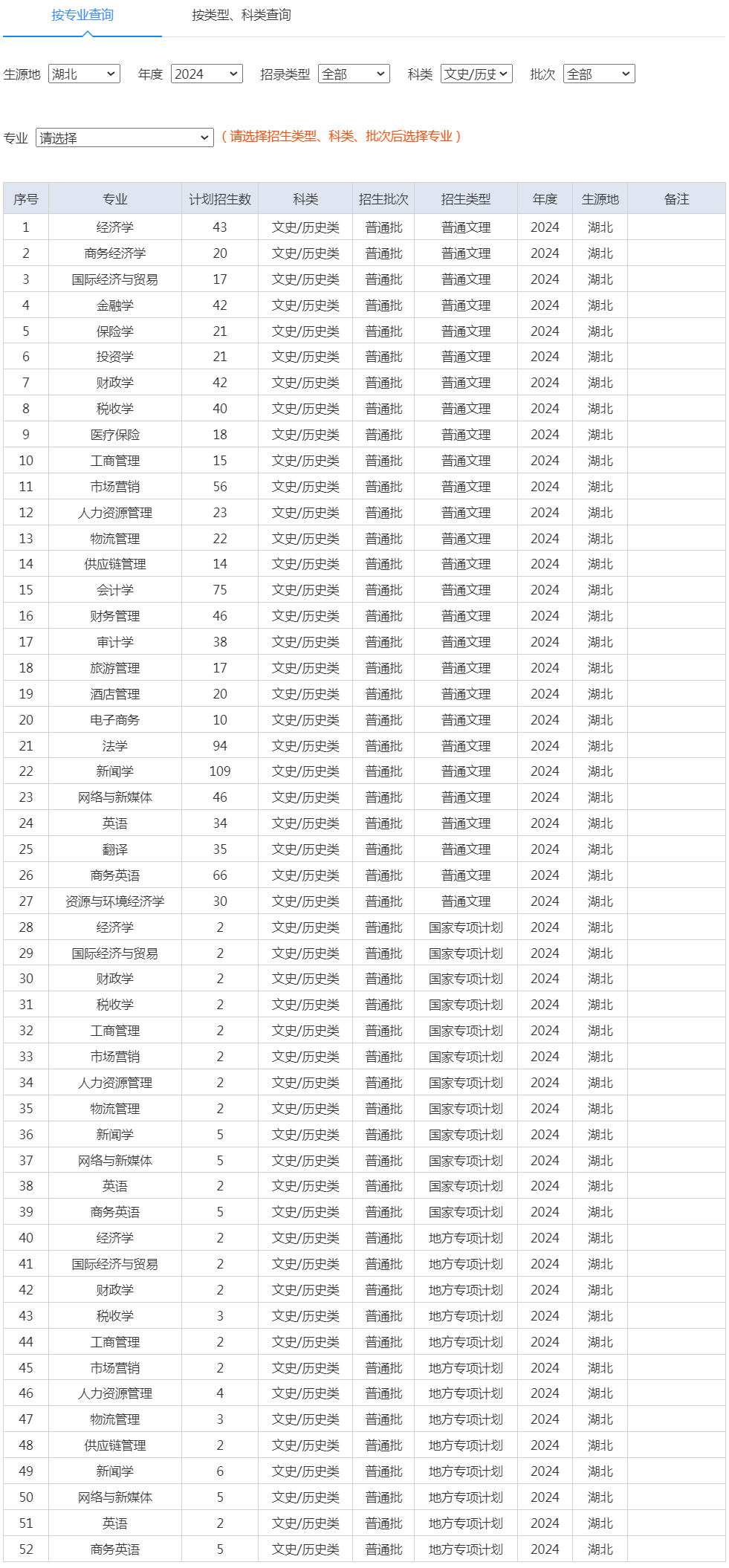 湖北經濟學院2024年招生計劃（湖北 文史歷史）.jpg