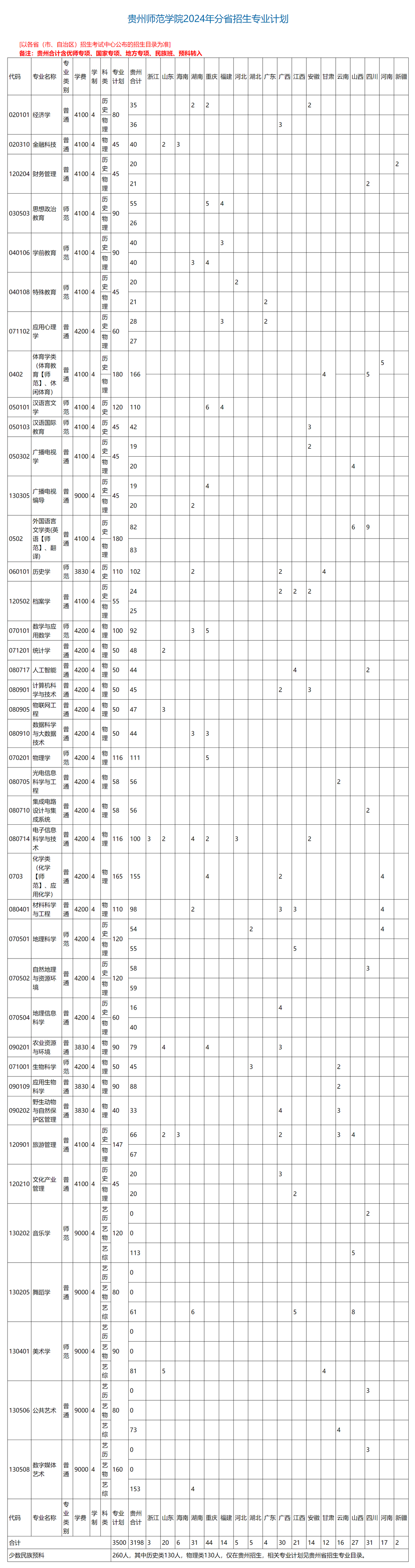 貴州師范學院2024年分省招生專業計劃.jpg