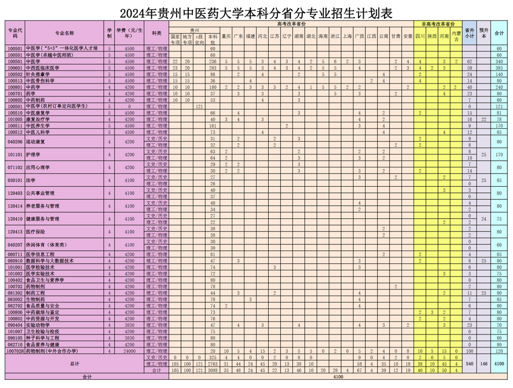 貴州中醫藥大學2024年分省招生計劃.jpg