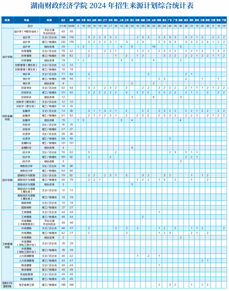 湖南財政經濟學院2024年招生來源計劃綜合表-1.jpg