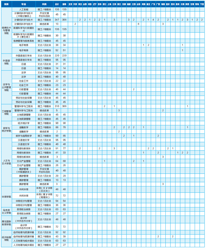 湖南財政經濟學院2024年招生來源計劃綜合表-2.jpg