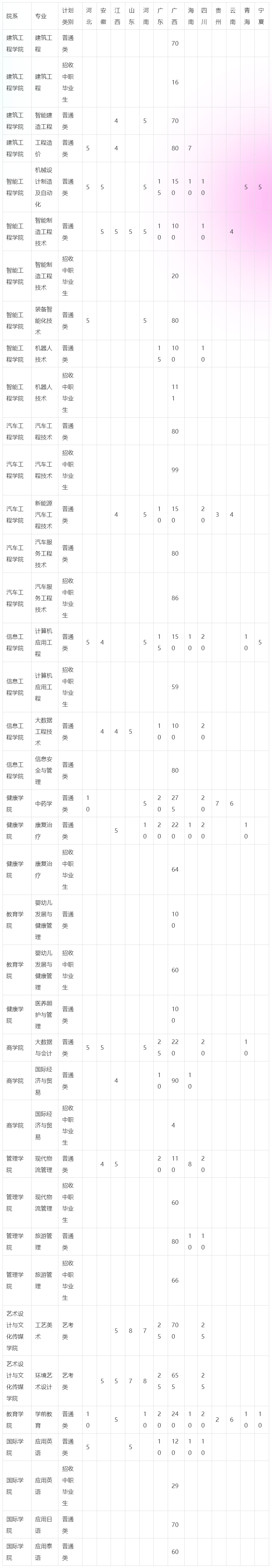 2024年廣西城市職業大學招生計劃一覽表_招生計劃_招生就業_招生就業.png