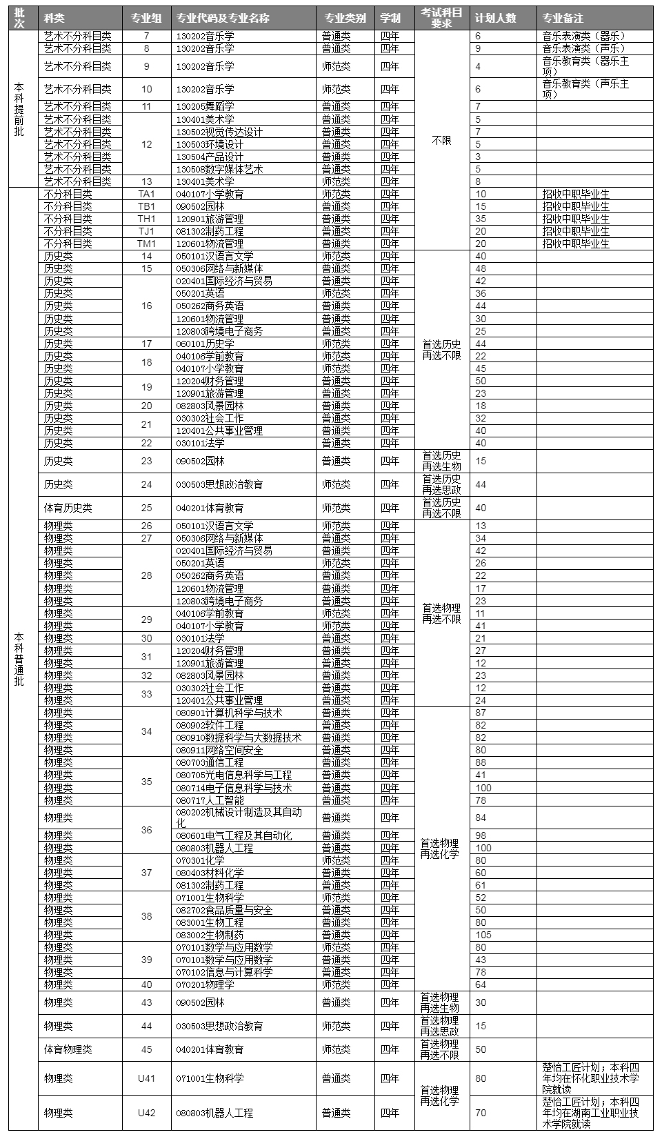 懷化學院2024年招生計劃一覽表（湖南省）.jpg