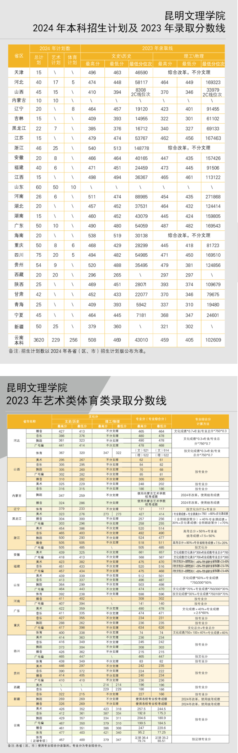 2024年招生計劃及2023年錄取分數線_歷年分數_昆明文理學院招生網.png