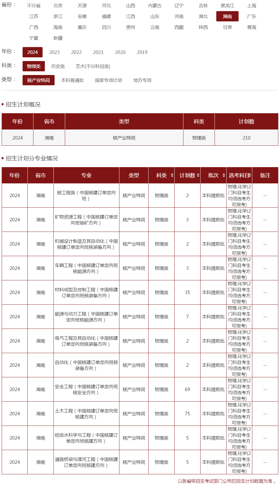 南華大學2024年招生計劃（湖南 物理類 核產業特崗）.jpg