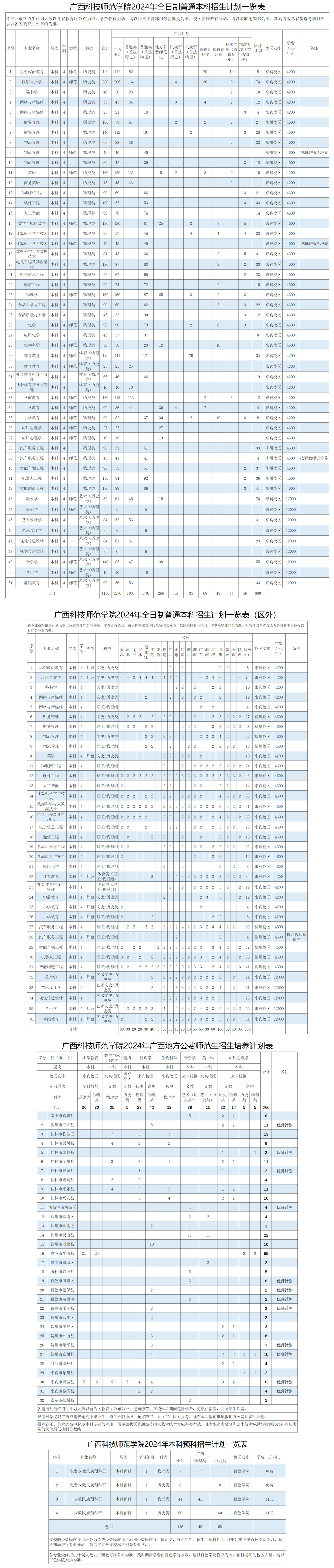 廣西科技師范學院2024年全日制普通本科招生計劃一覽表.jpg