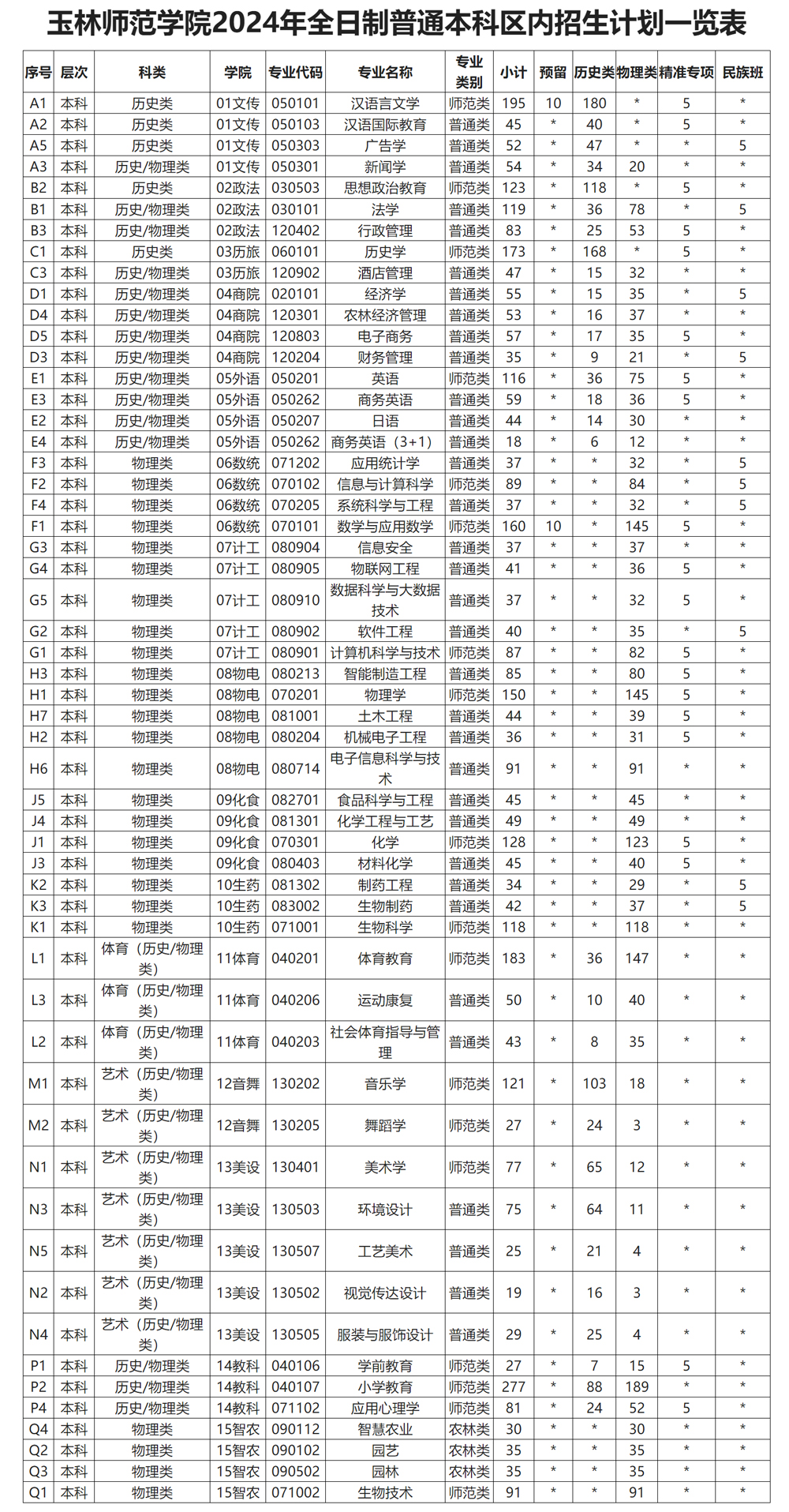 玉林師范學院2024年全日制普通本科招生計劃（點擊查看原文）.jpg