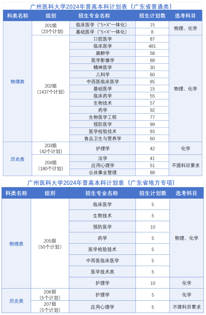 廣州醫科大學2024年普高本科計劃表（廣東?。?jpg