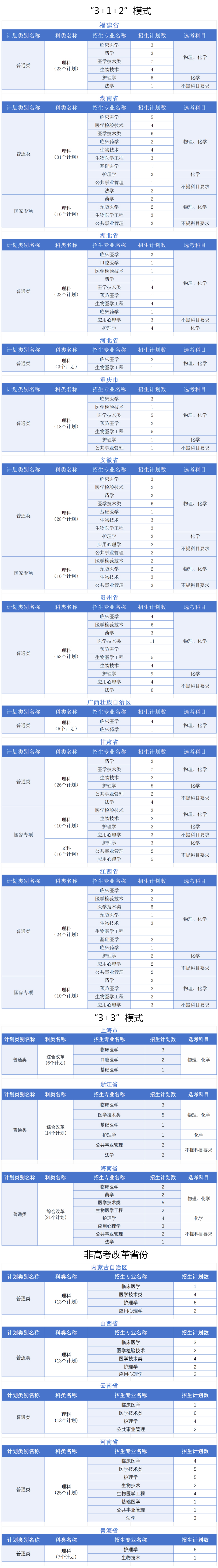 廣州醫科大學2024年普高本科分專業計劃表（外省）.jpg