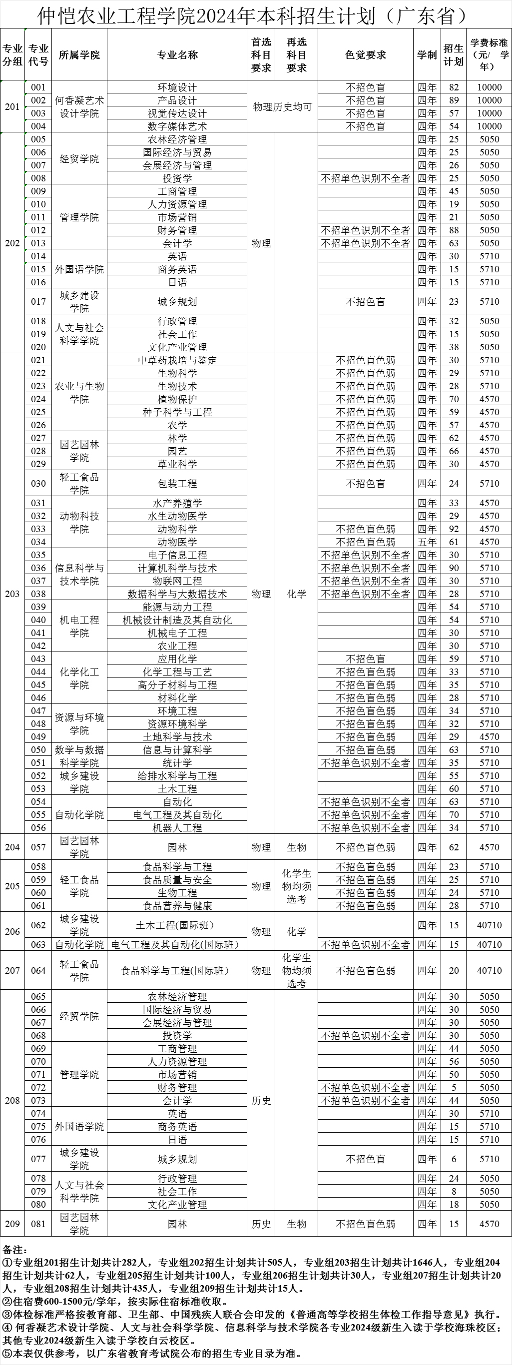 仲愷農業工程學院2024年本科招生計劃（廣東?。?jpg