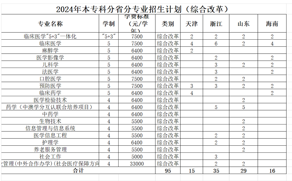 廣西醫科大學2024年本科招生計劃（點擊查看原文）.jpg