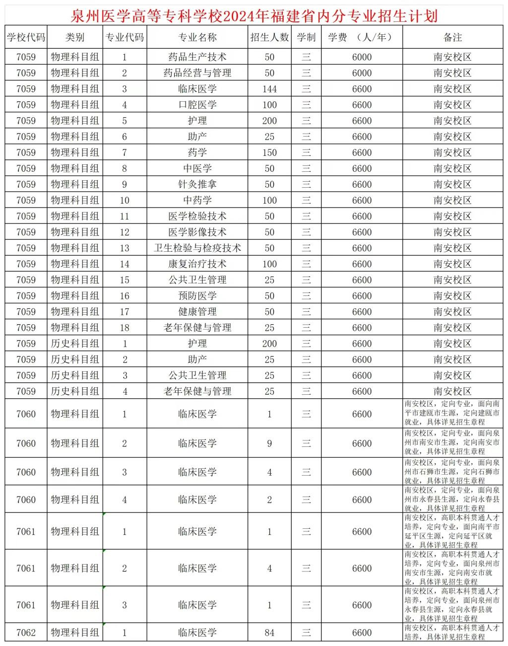 泉州醫學高等?？茖W校2024年福建省內分專業招生計劃.jpg