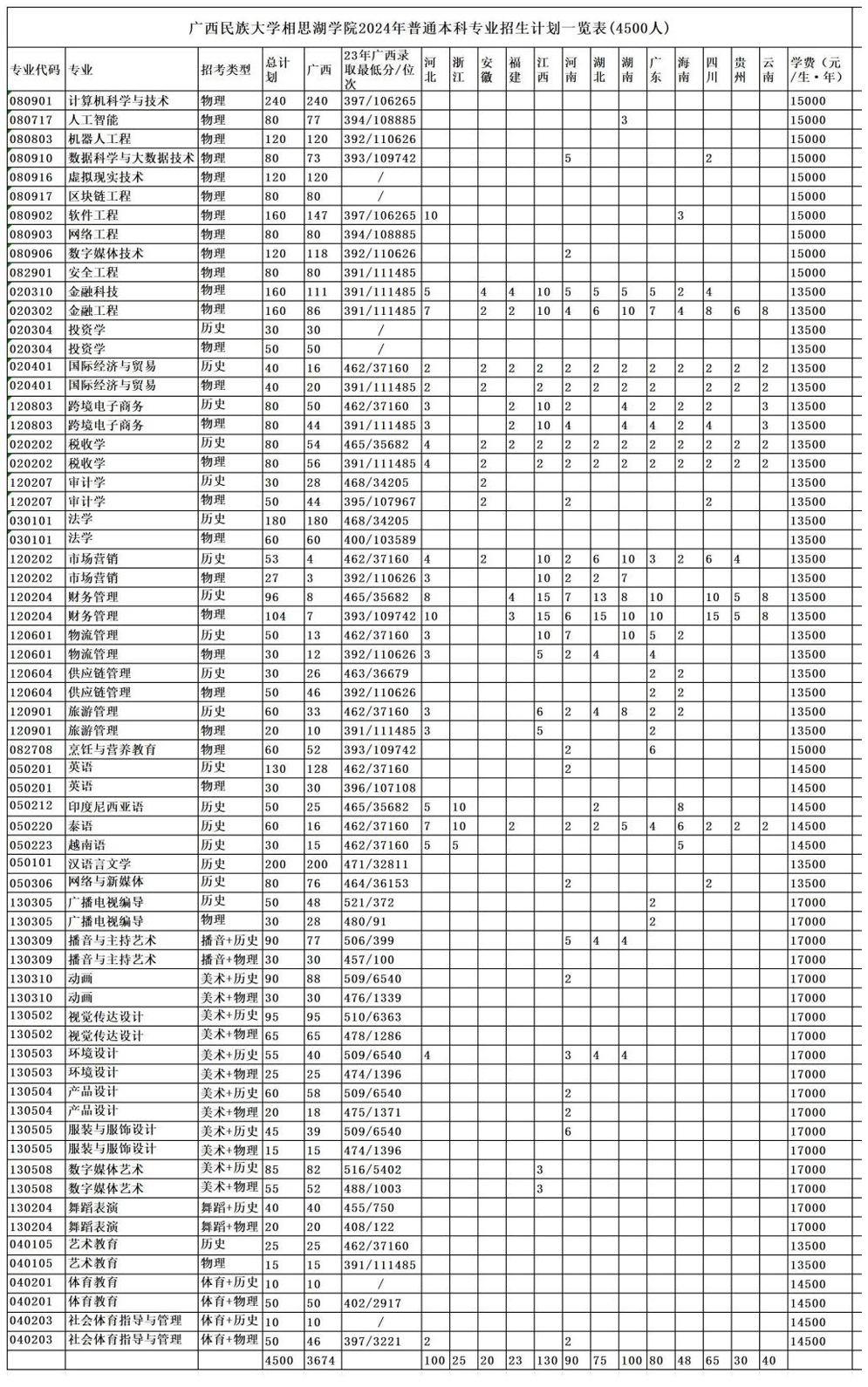 廣西民族大學相思湖學院2024年普通本科專業招生計劃一覽表.jpg