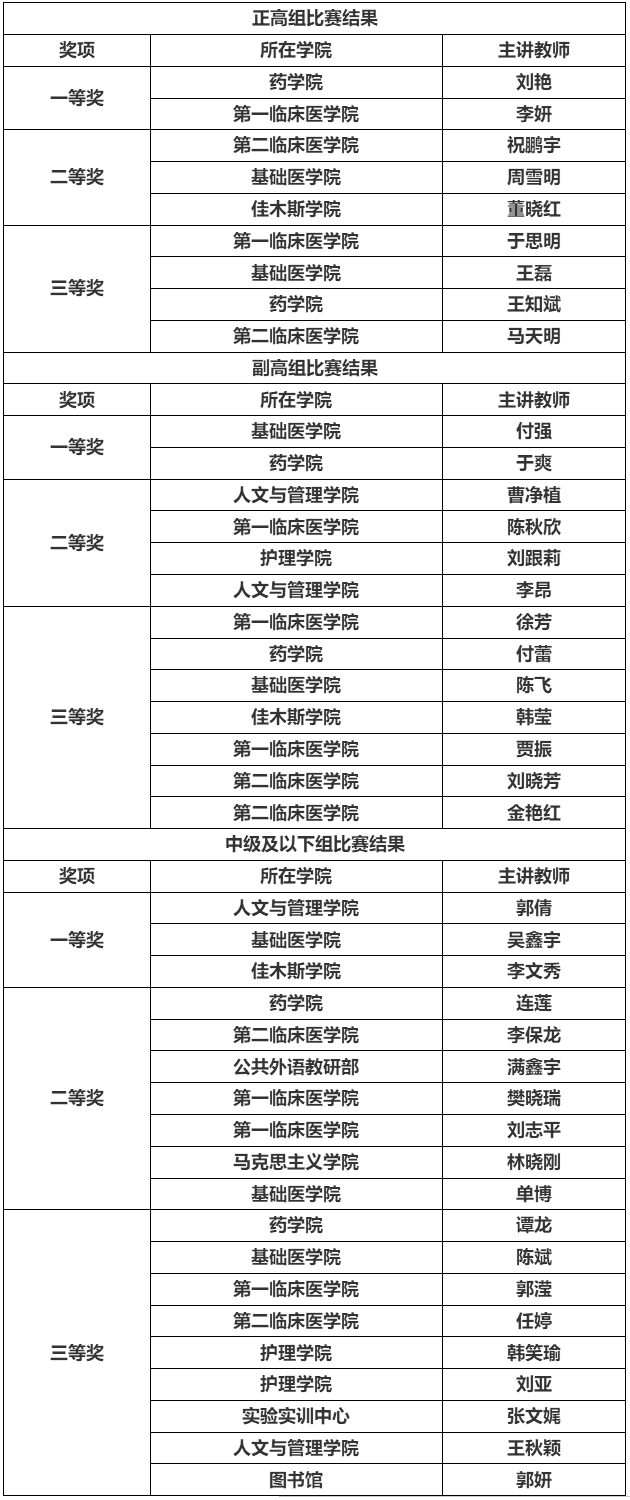 我校舉辦第27屆教師大獎賽暨2024年度教師教學創新大賽-<a href=