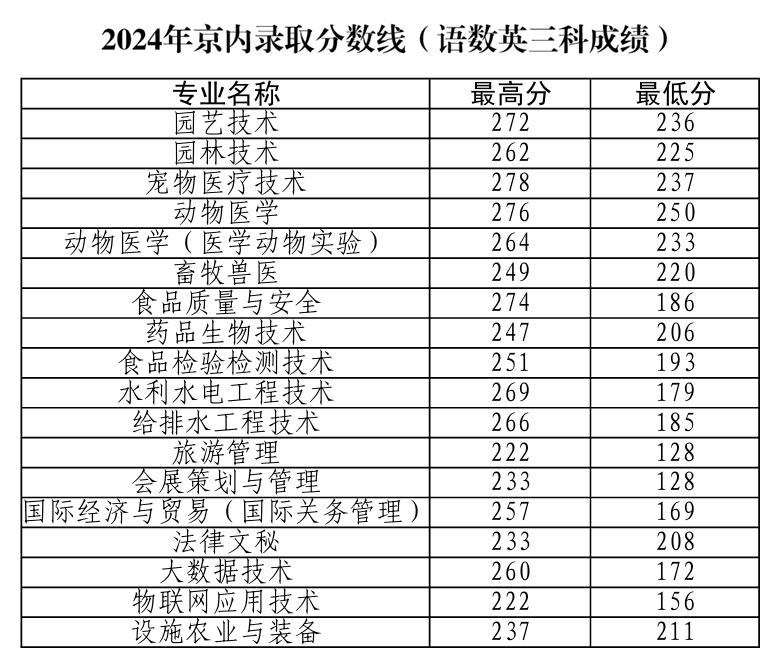 北京農業職業學院2024年錄取分數線.jpg