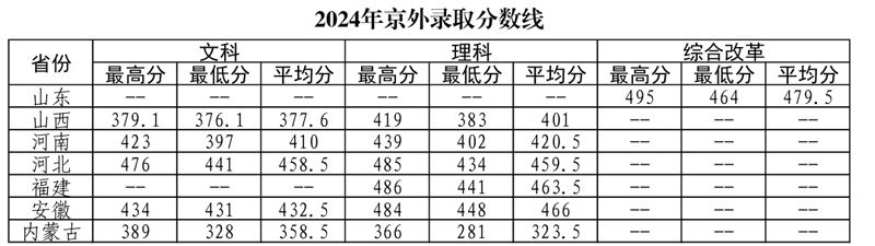 北京農業職業學院2024年錄取分數線1.jpg