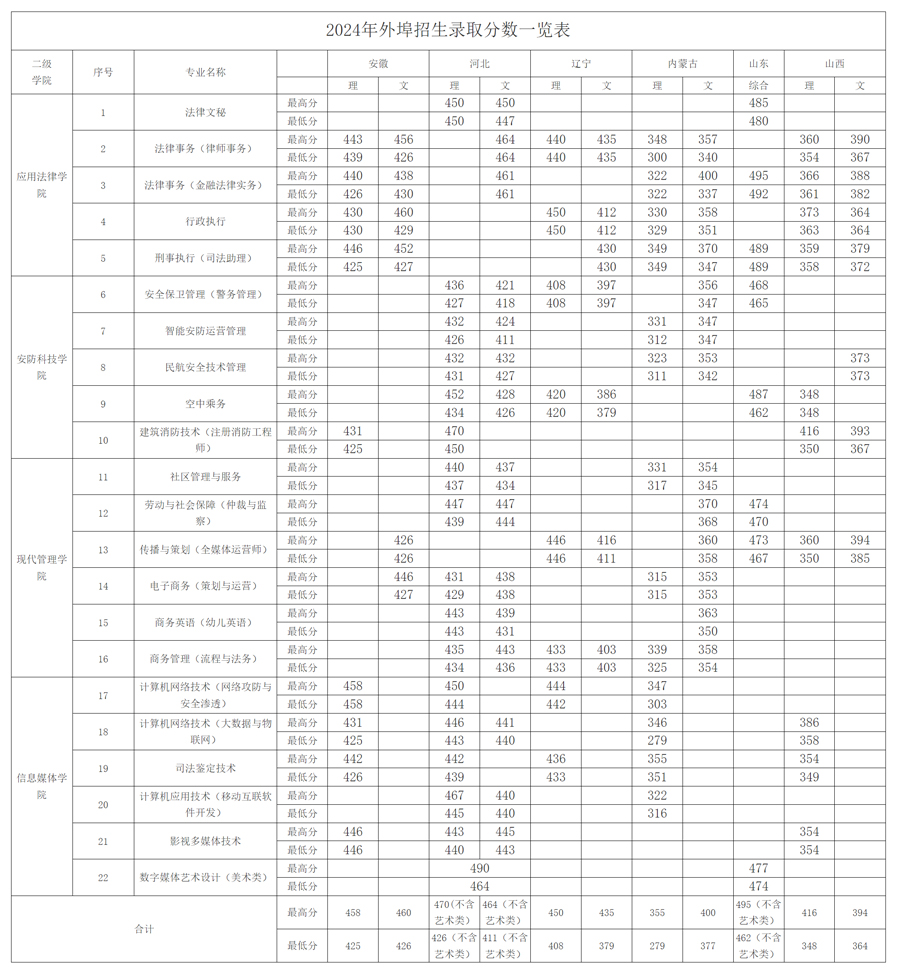 北京政法職業學院2024年錄取分數線1.jpg