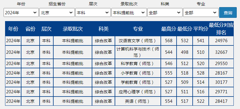 北京聯合大學2024年錄取分數線（北京 本科 本科提前批）.jpg