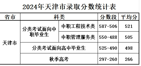 天津電子信息職業技術學院2024年錄取分數線.jpg