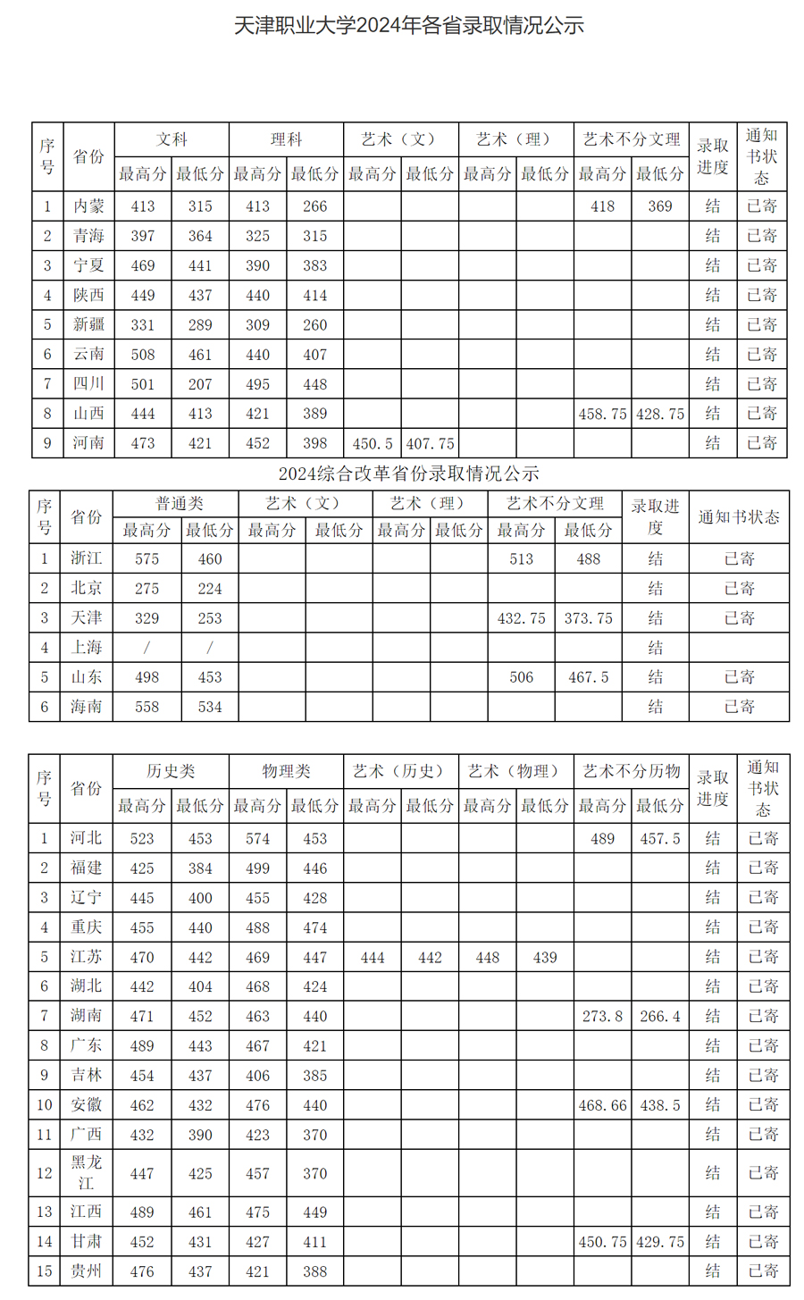 天津職業大學2024年各省錄取情況公示.jpg