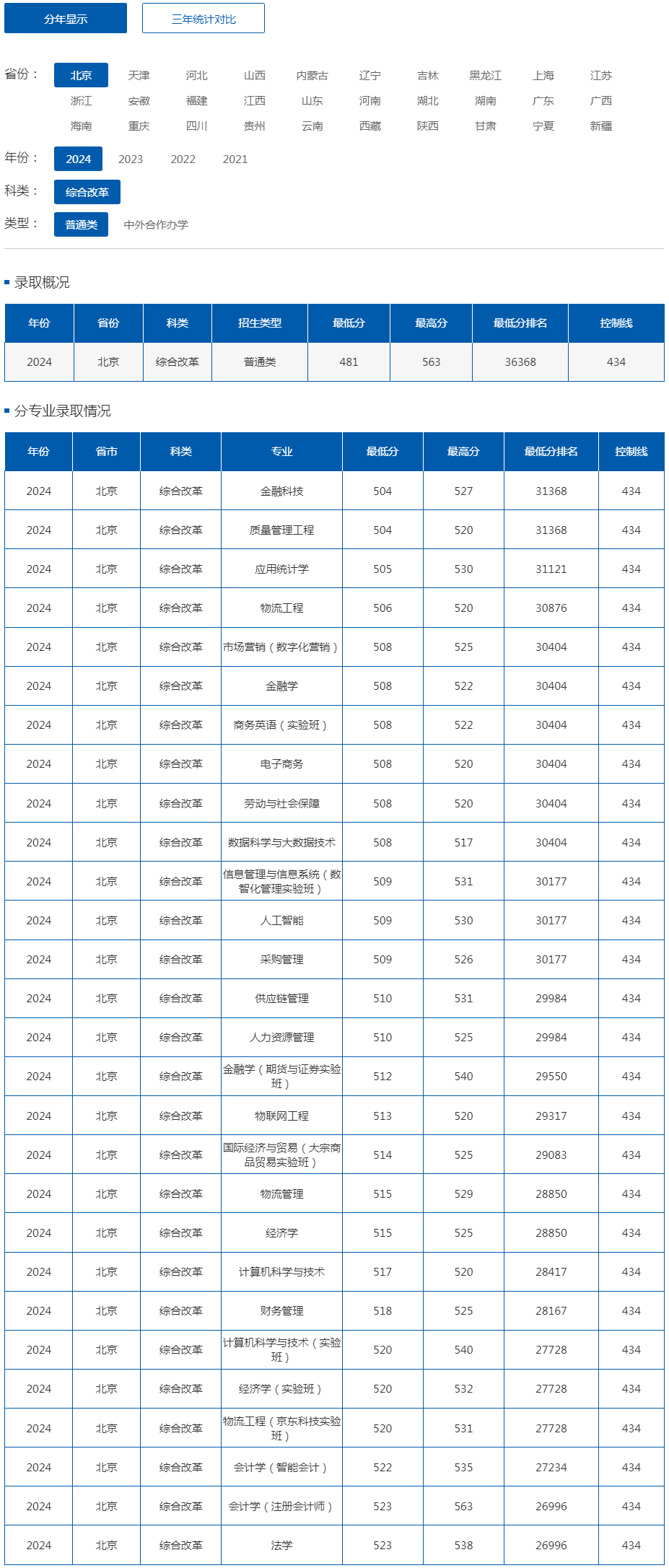 北京物資學院2024年錄取分數線（北京 綜合改革 普通類）.jpg