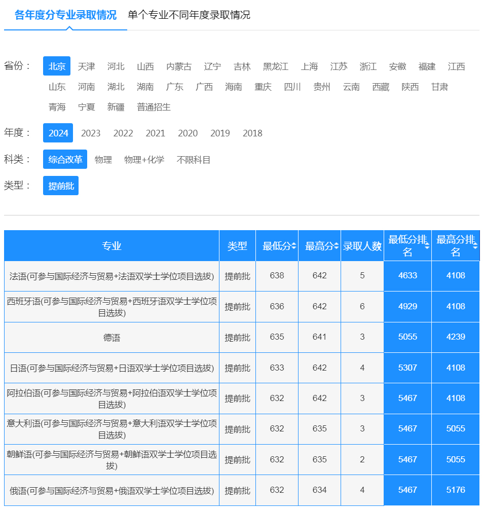 對外經濟貿易大學2024年錄取分數線（北京 綜合改革 提前批）.jpg