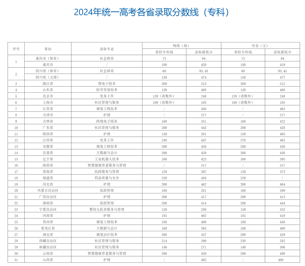 重慶城市管理職業學院2024年統一高考各省錄取分數線（?？疲?jpg