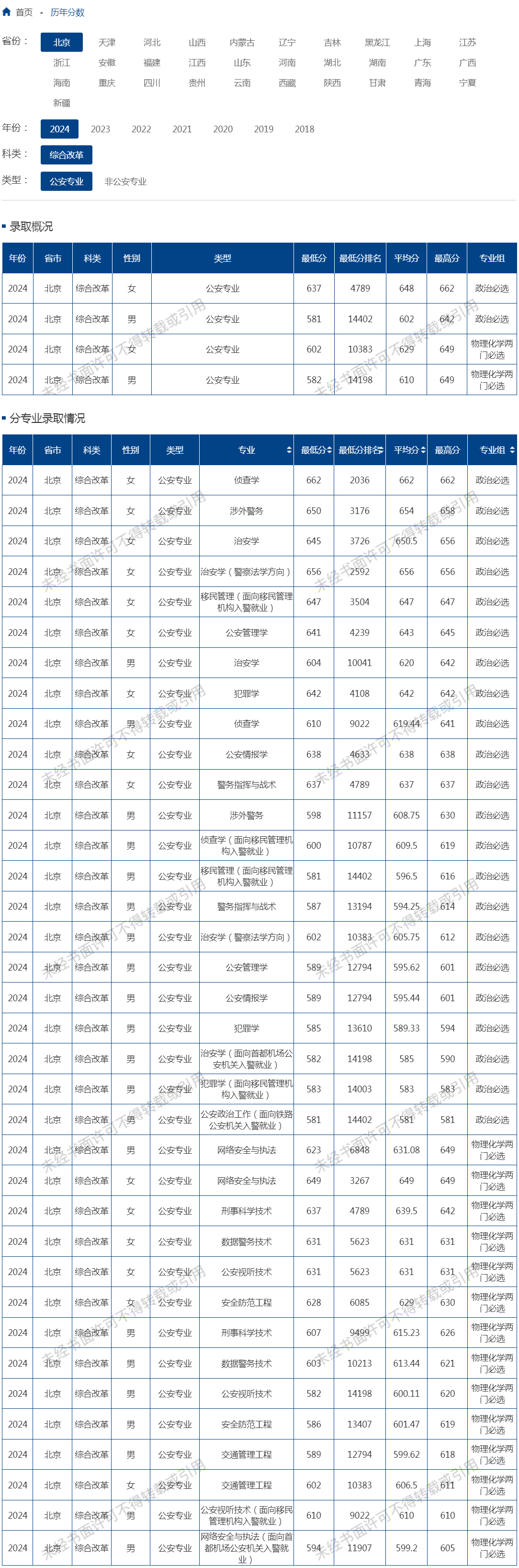 中國人民公安大學2024年錄取分數線（北京 綜合改革 公安專業）.jpg