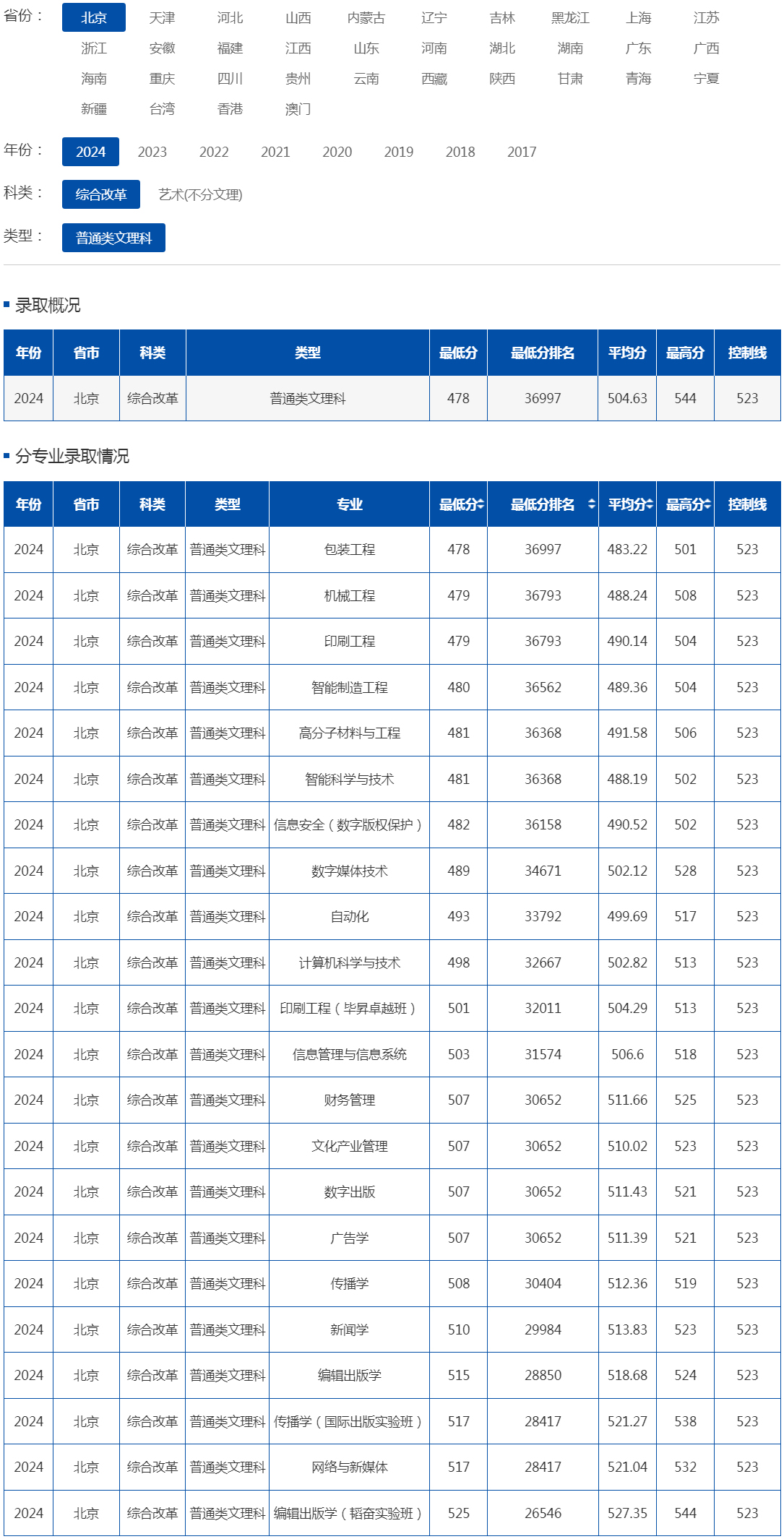 北京印刷學院2024年錄取分數線（北京 綜合改革 普通類文理科）.jpg