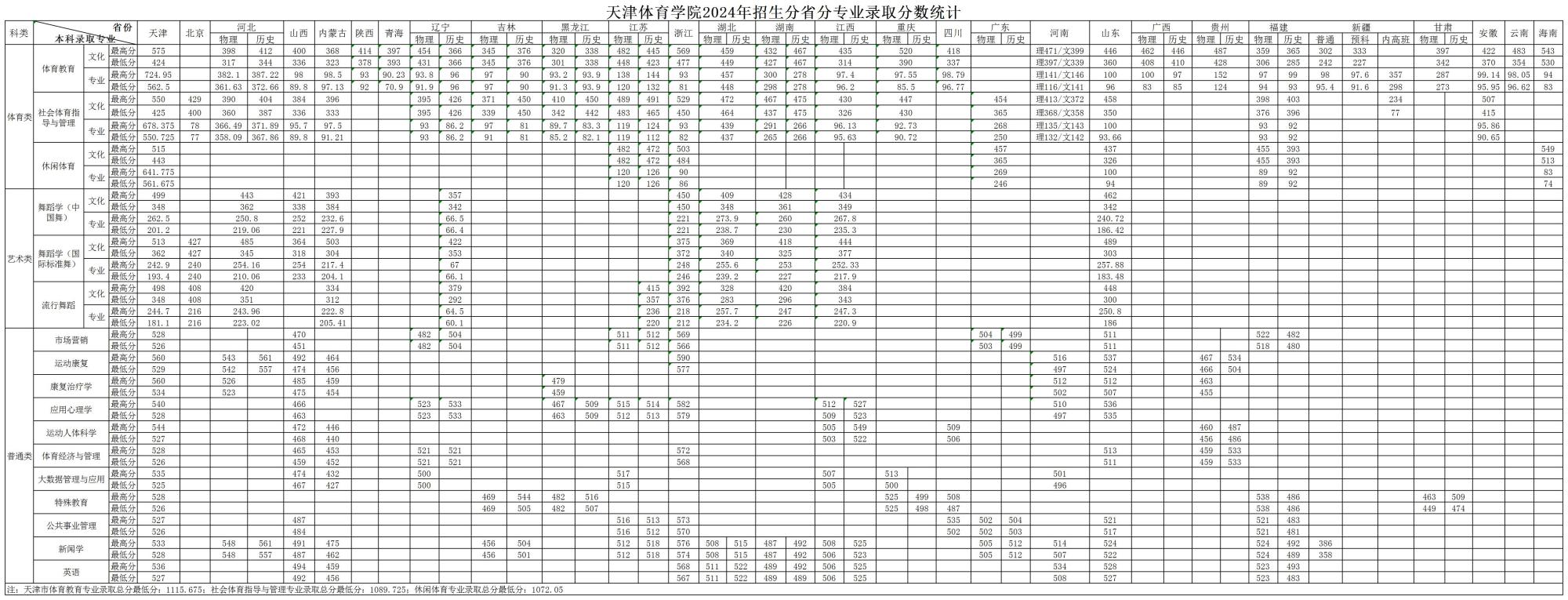 2024年天津體育學院分省分專業錄取分數統計表.jpg